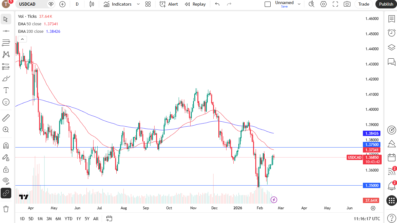 USD/CAD daily candlestick chart.