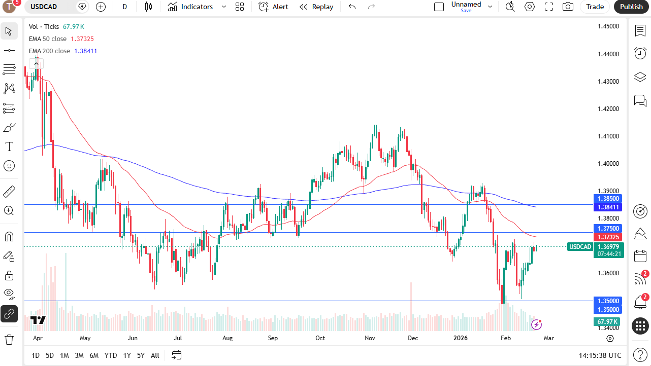 Gráfico diario de velas de USD/CAD.
