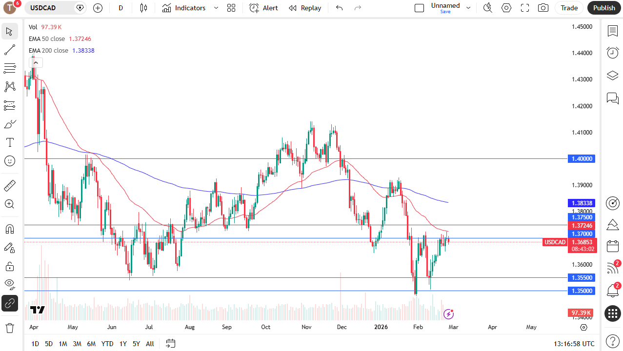 USD/CAD daily candlestick chart. 