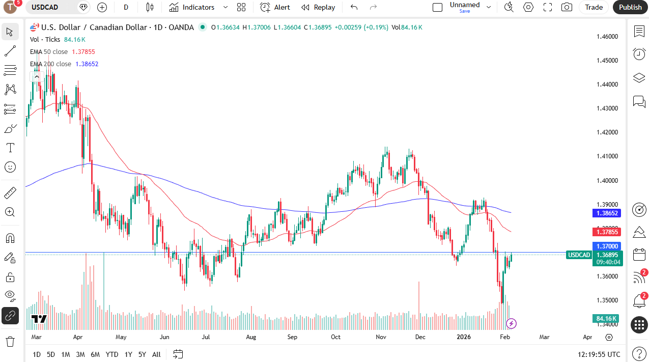USD/CAD daily chart