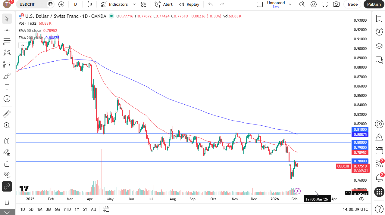 USD/CHF daily chart.
