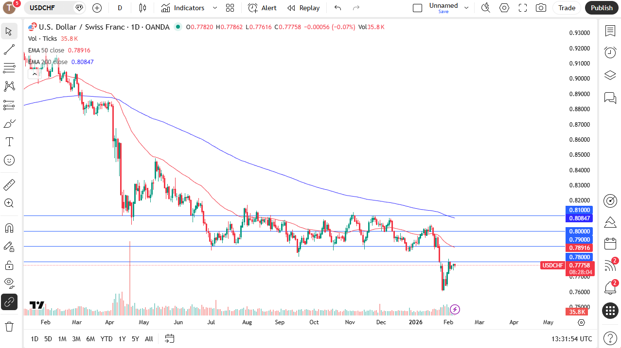 USD/CHF daily candlestick chart.