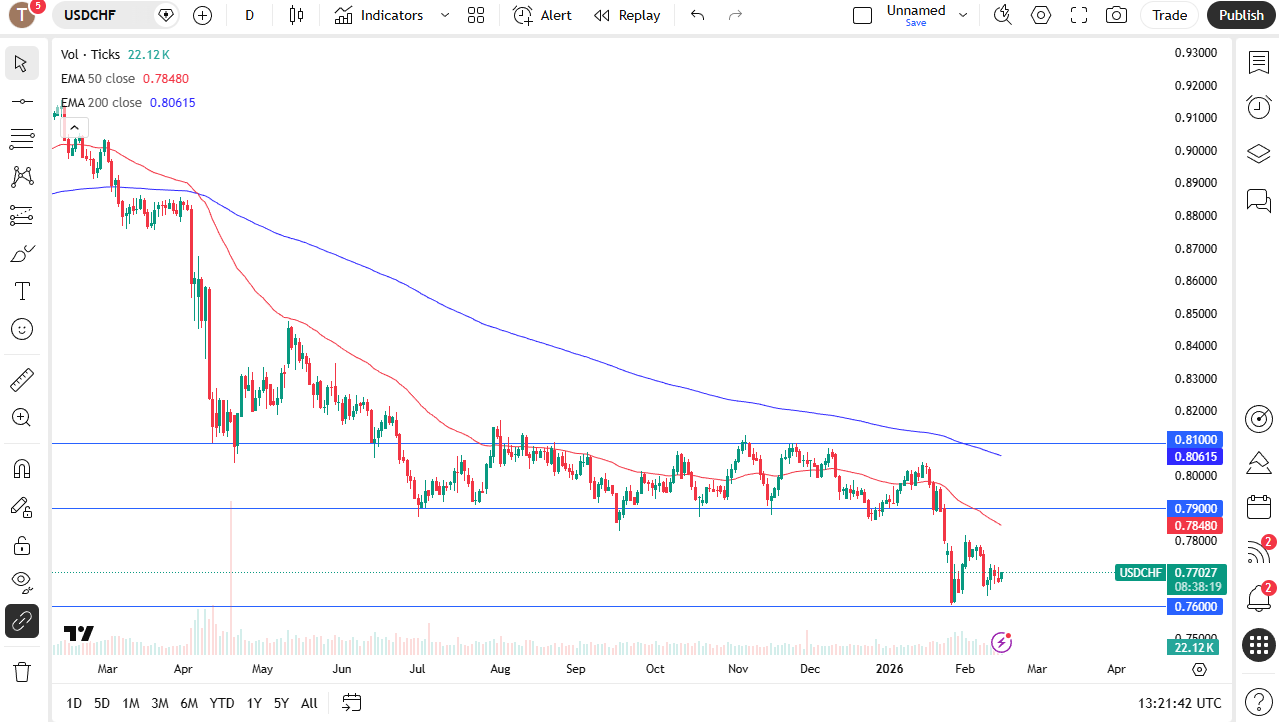USD/CHF daily candlestick chart.
