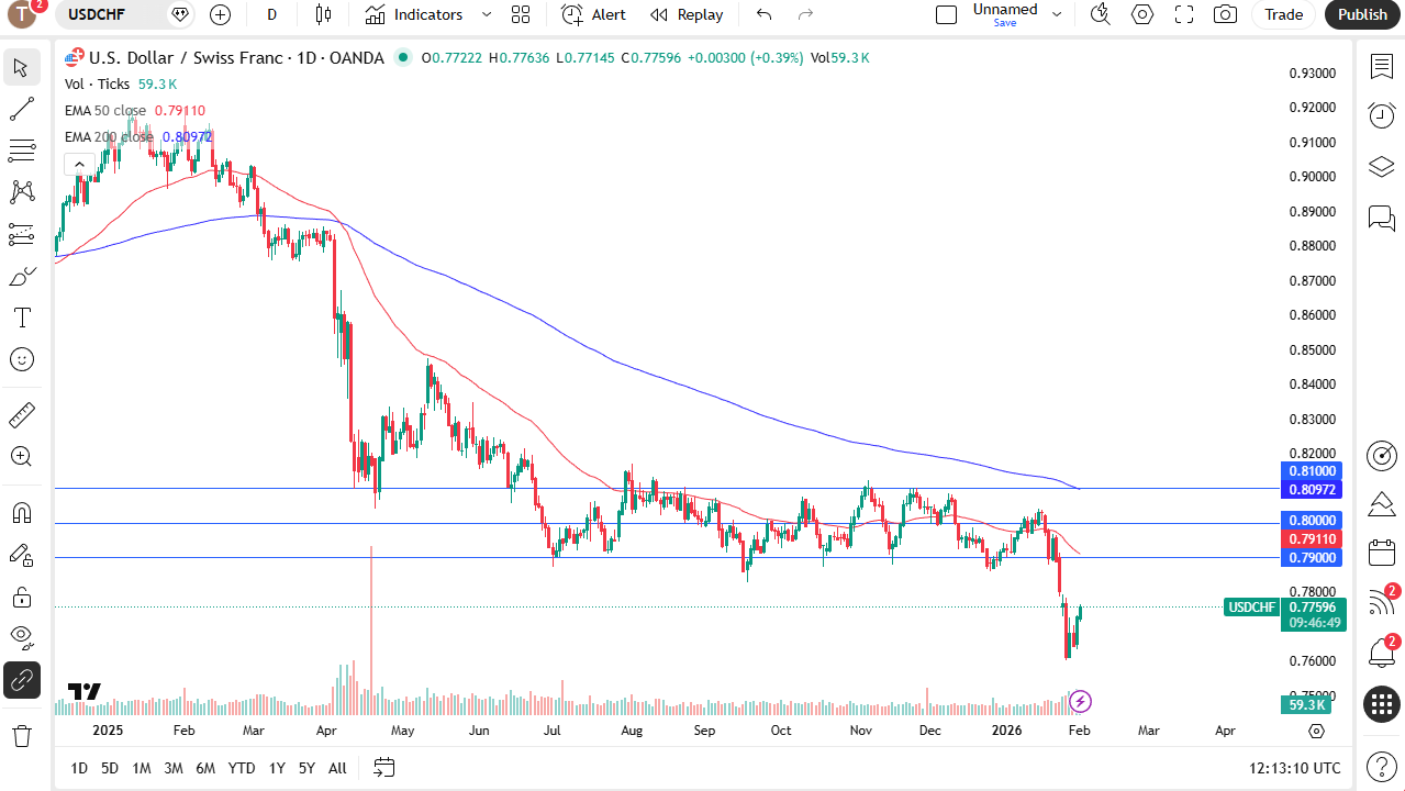 USD/CHF daily chart.