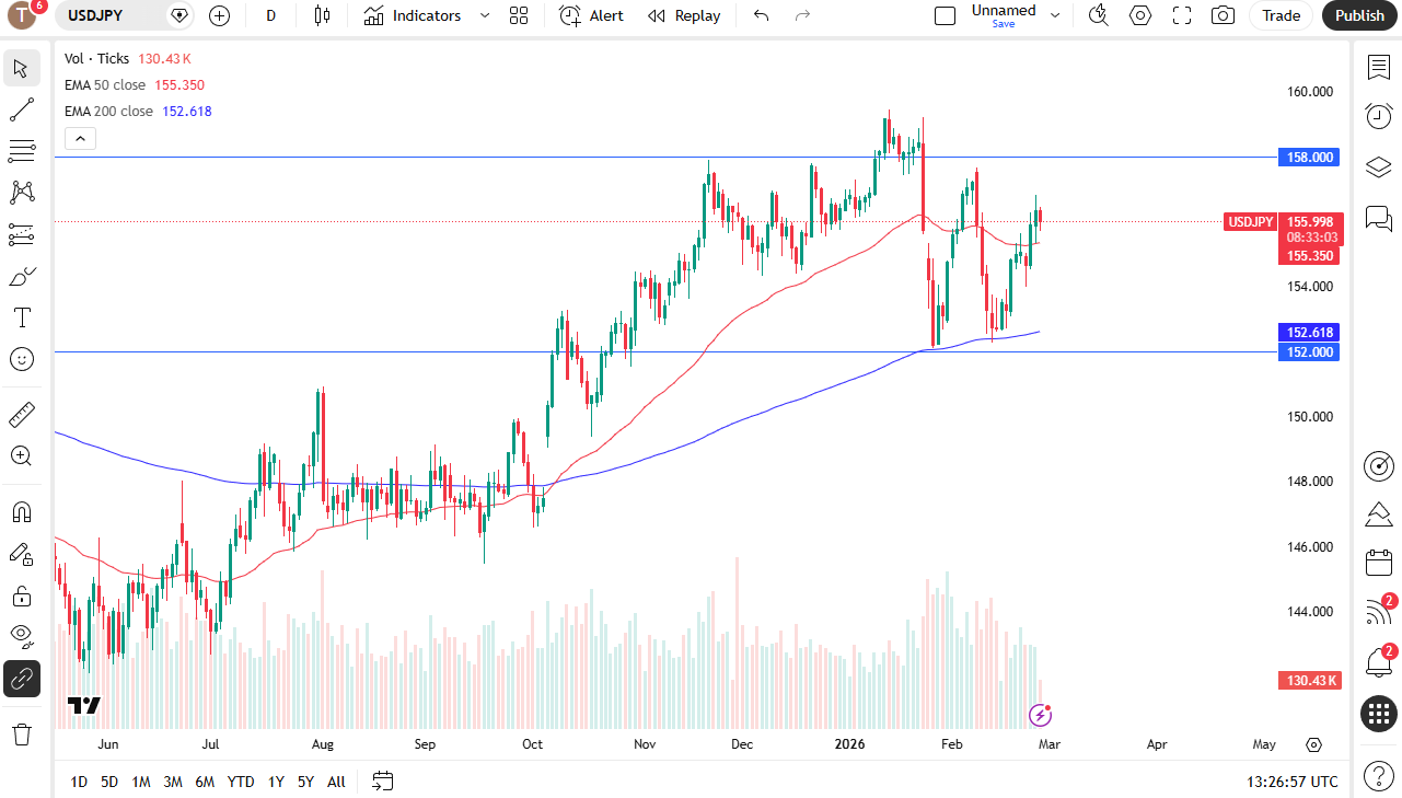 USD/JPY daily candlestick chart. 