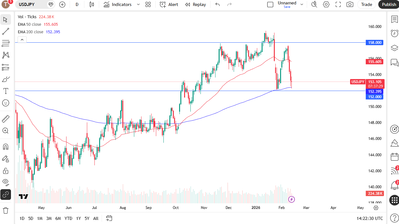 USD/JPY daily candlestick chart.
