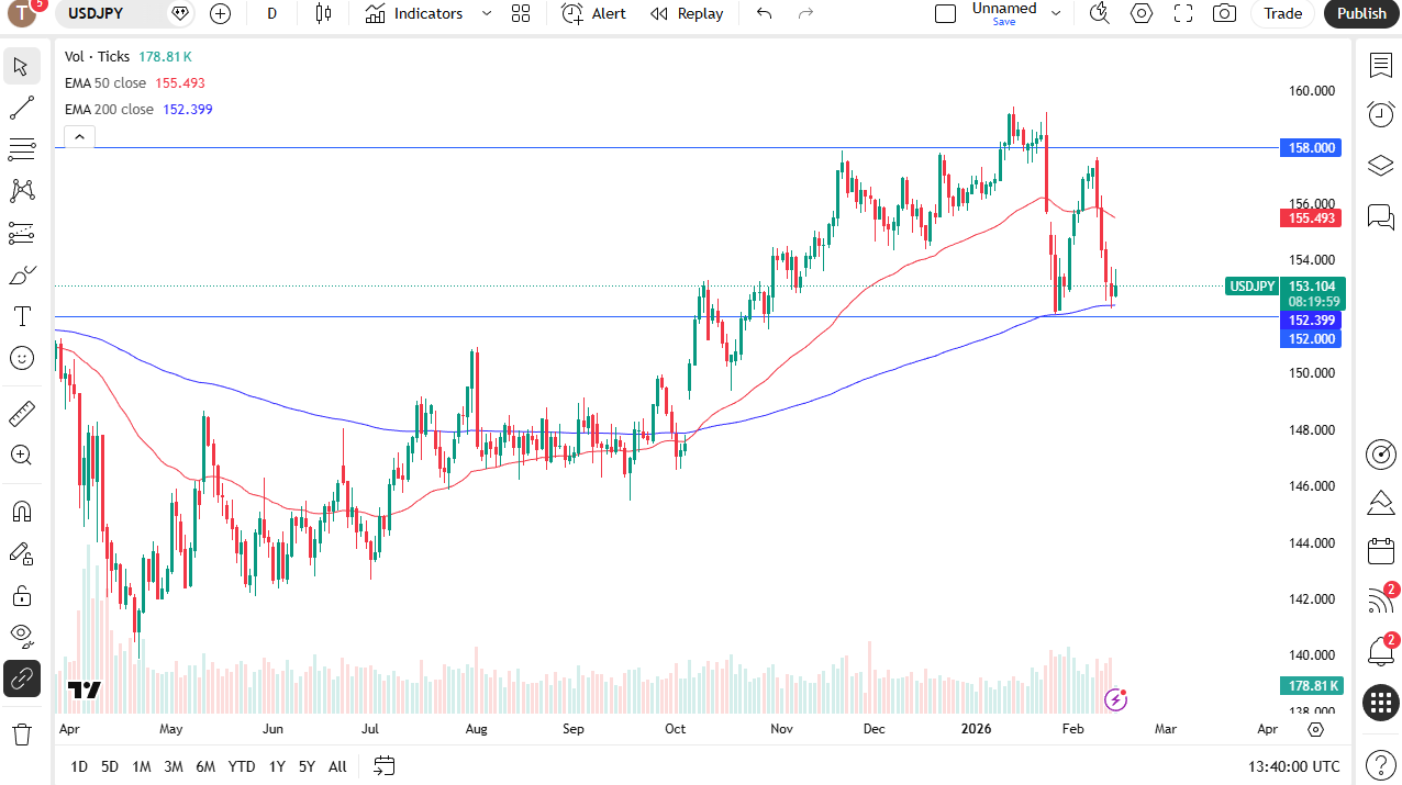 USD/JPY daily candlestick chart.