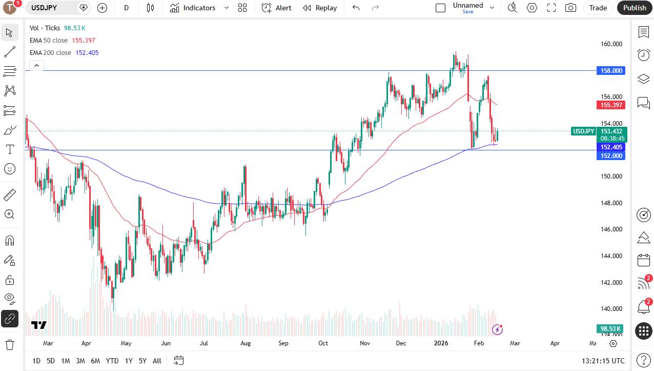 USD/JPY daily candlestick chart.