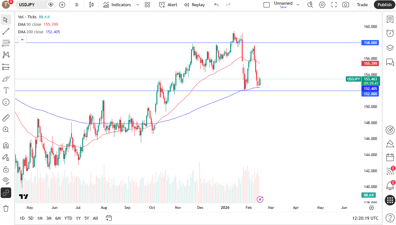 USD/JPY daily candlestick chart. 
