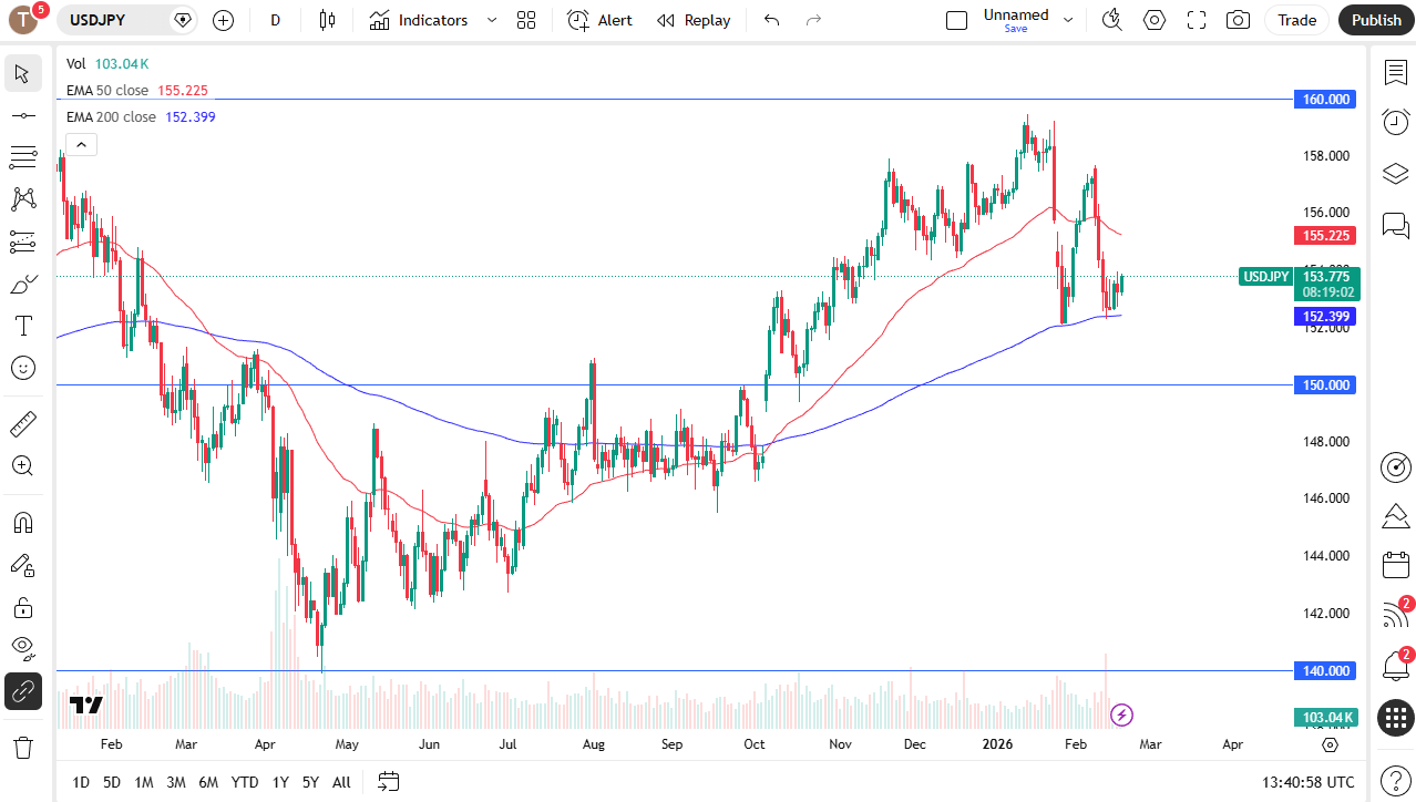 USD/JPY daily candlestick chart.