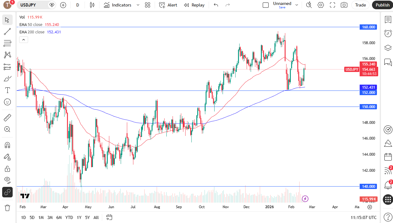 USD/JPY daily candlestick chart.