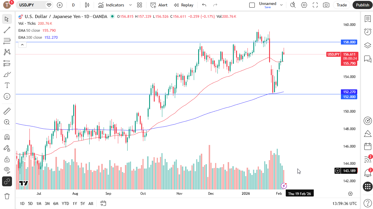 USD/JPY daily chart.