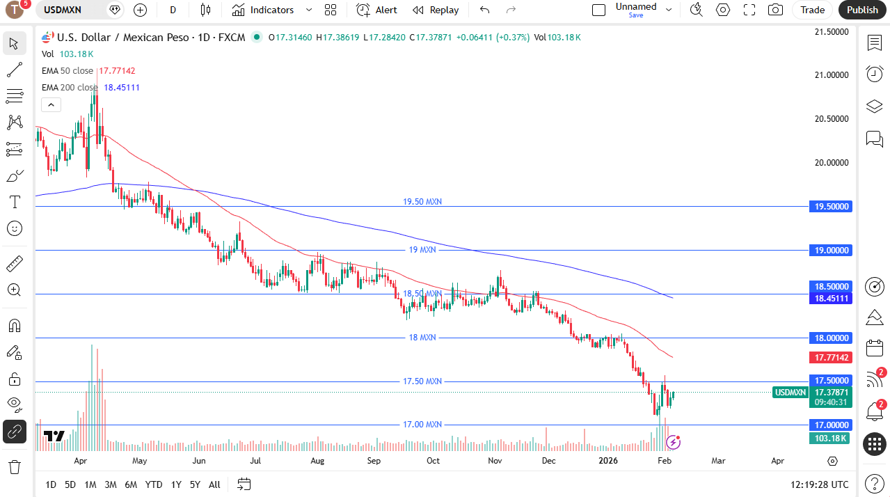 USD/MXN daily chart.