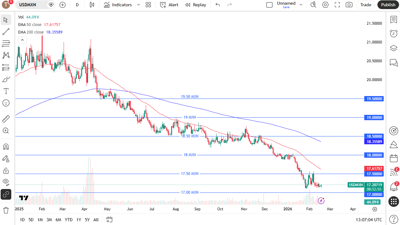 USD/MXN daily candlestick chart. 