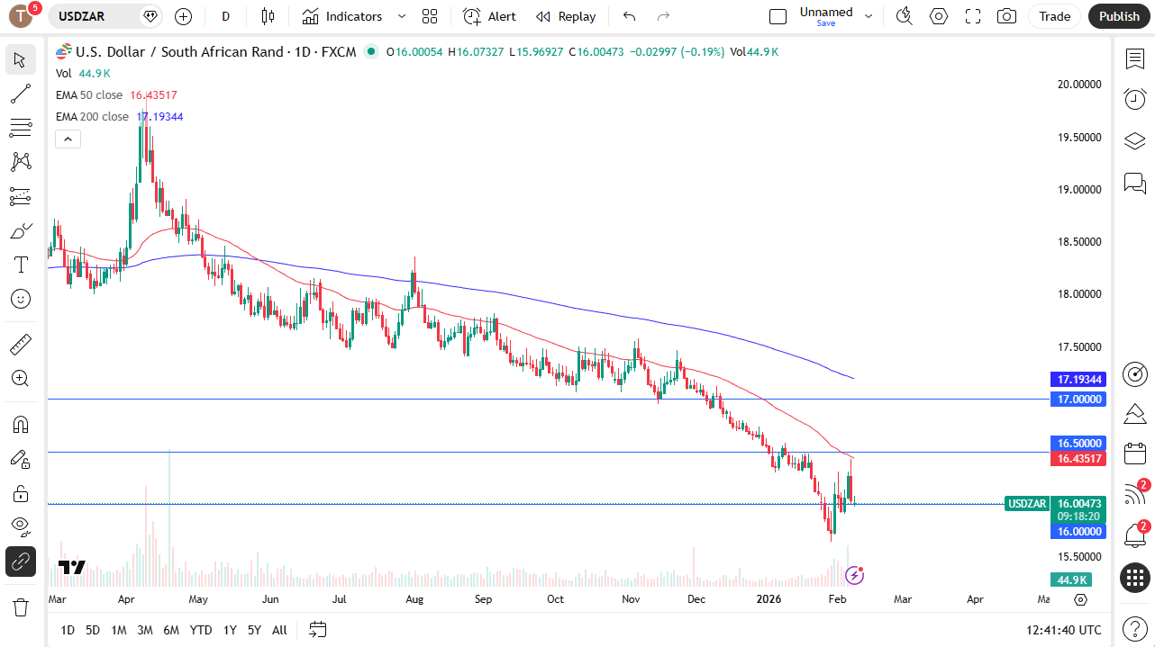 USD/ZAR daily candlestick chart.