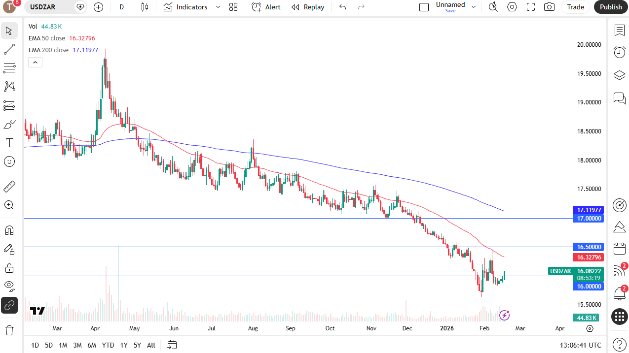 USD/ZAR daily candlestick chart. 