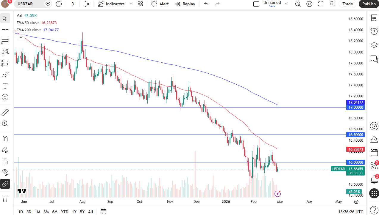 USD/ZAR daily candlestick chart. 