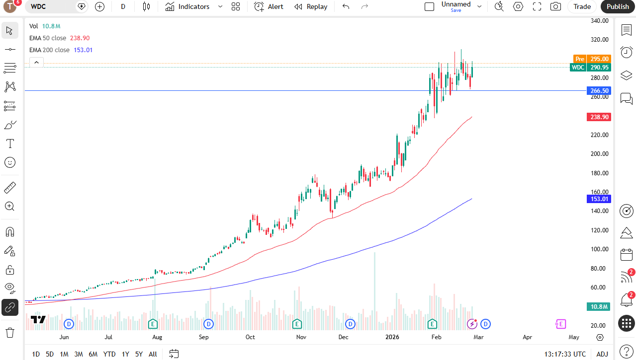 WDC daily candlestick chart.