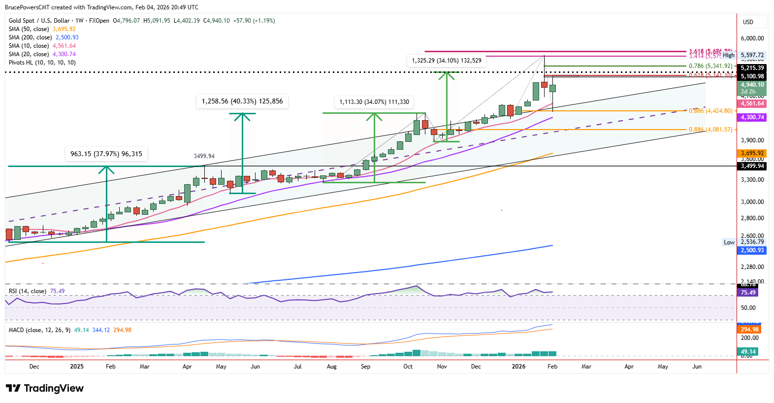 Gold spot weekly chart shows sustained channel breakout
