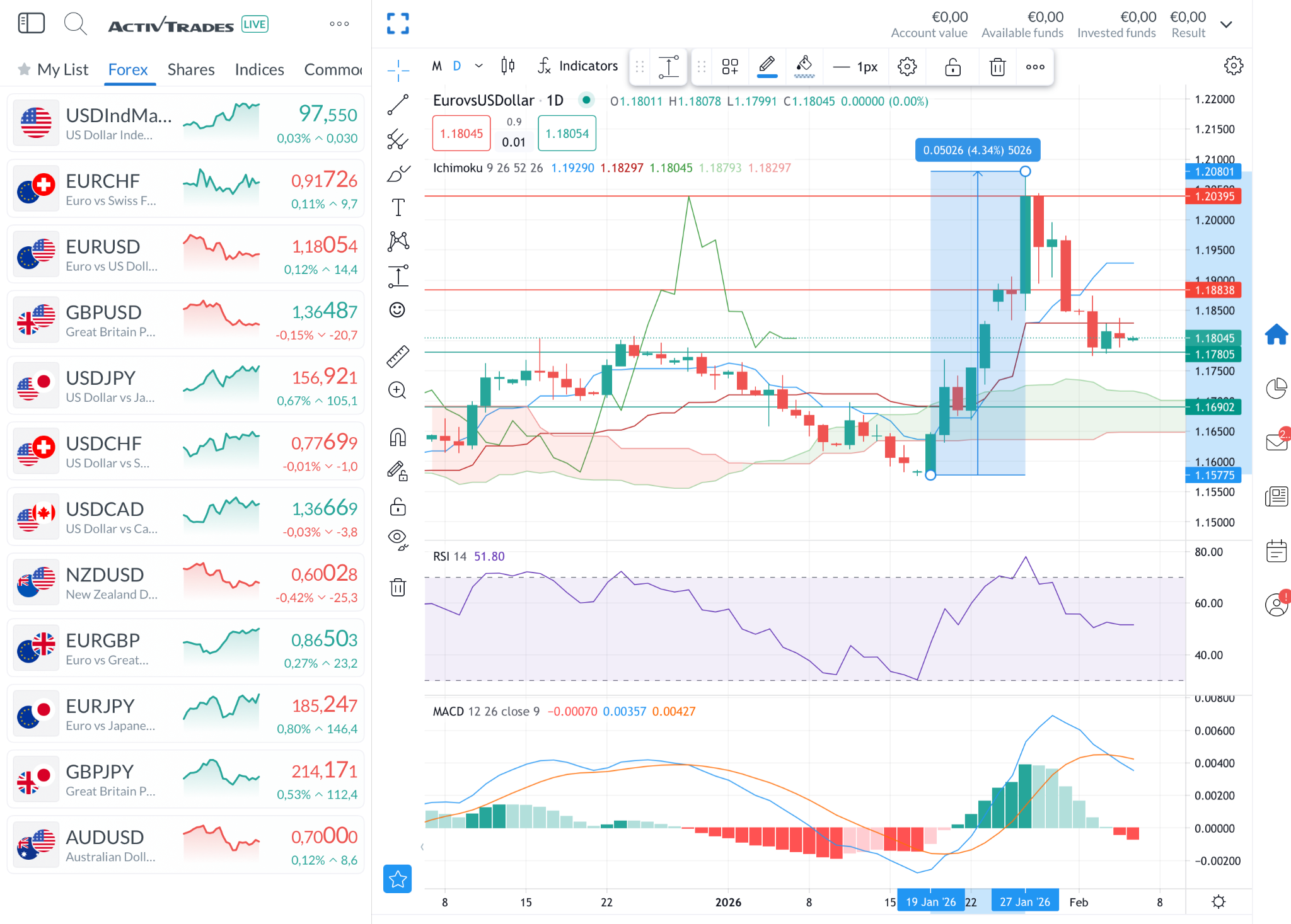 Daily EUR/USD Chart 