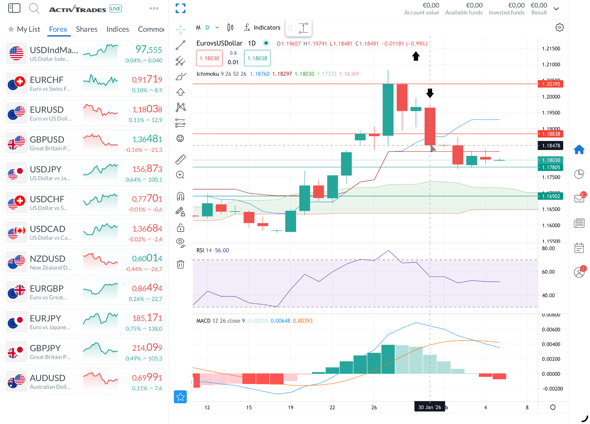 Daily EUR/USD Chart