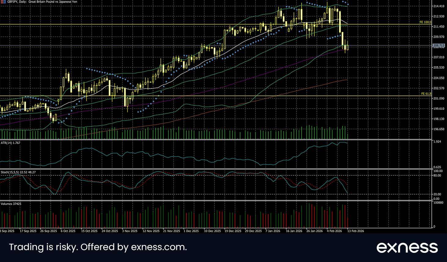 GBP/JPY daily candlestick chart.