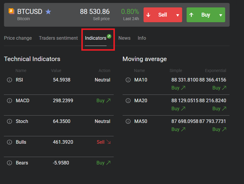 Libertex’s technical indicators
