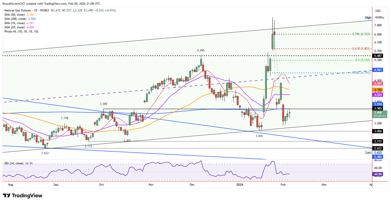 Natural gas futures daily chart shows support near bottom of channel. 