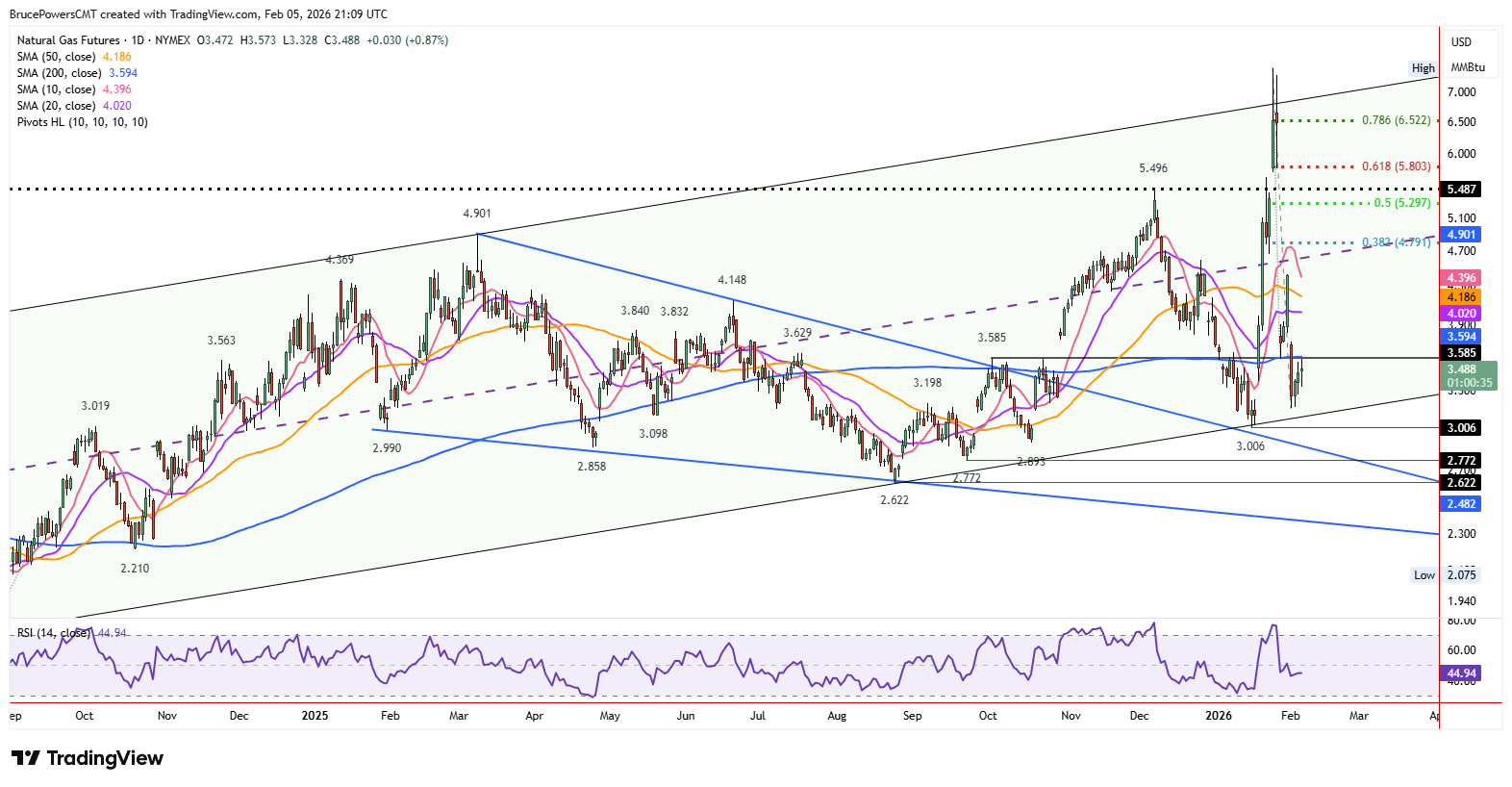 Natural gas futures daily chart shows long-term trend channel. 