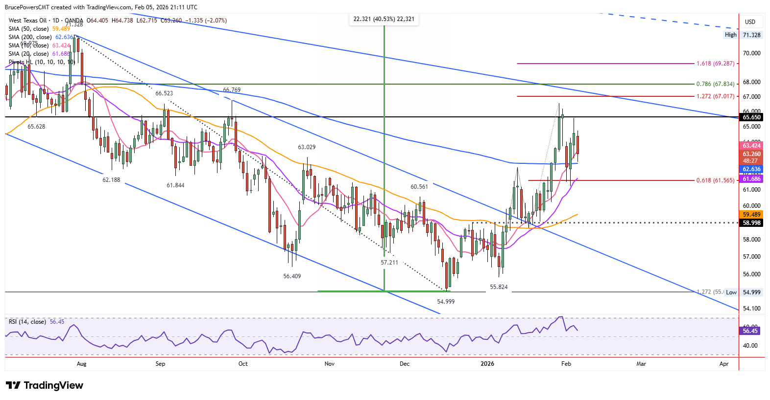 Crude oil daily chart shows uptrend.