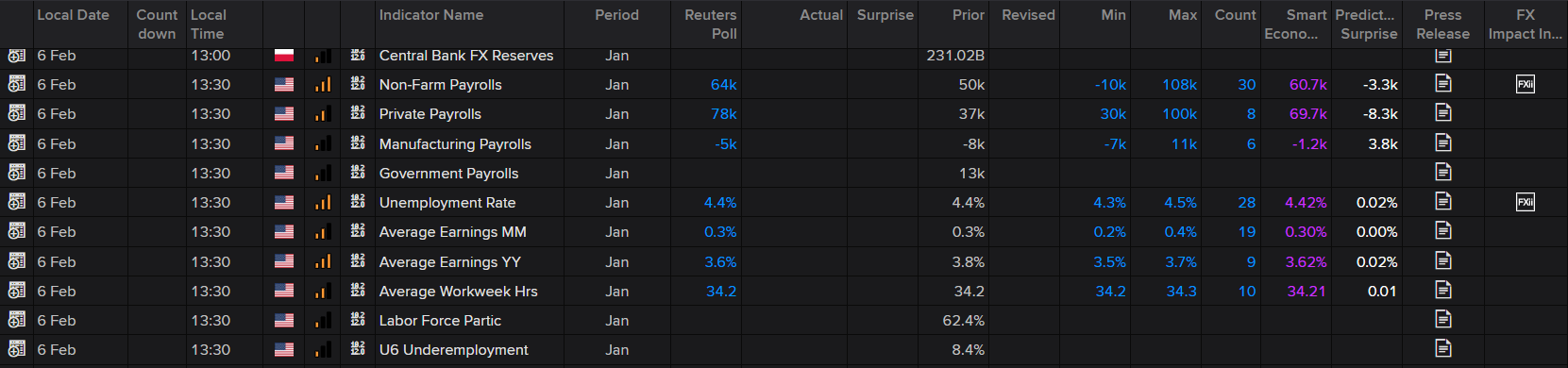 Screenshot of an economic calendar showing U.S. labor market data releases for early February, including Non-Farm Payrolls, unemployment rate, average earnings, and payroll breakdowns, with forecasts, prior values, and market surprise indicators.