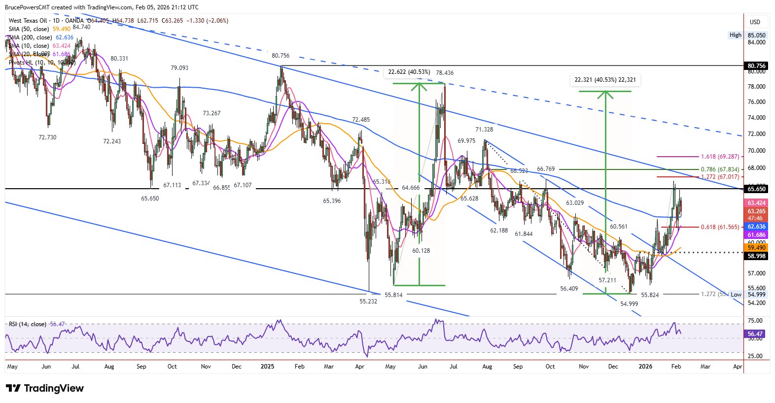 Crude oil daily chart shows long-term declining channel.