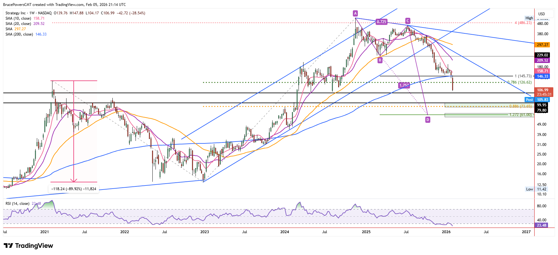 MSTR weekly chart showing trend reversal