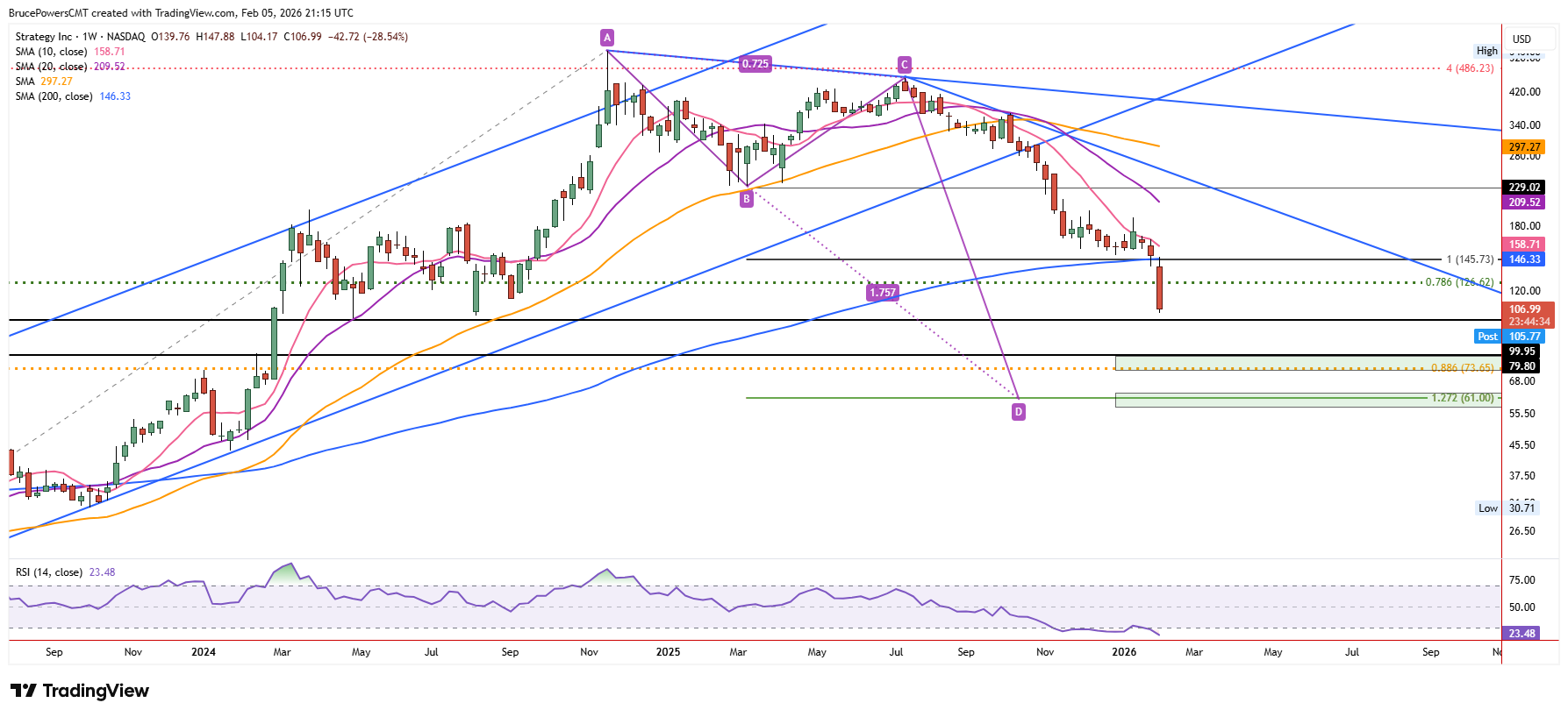 MSTR weekly chart showing break of 200-day average and ABCD target.