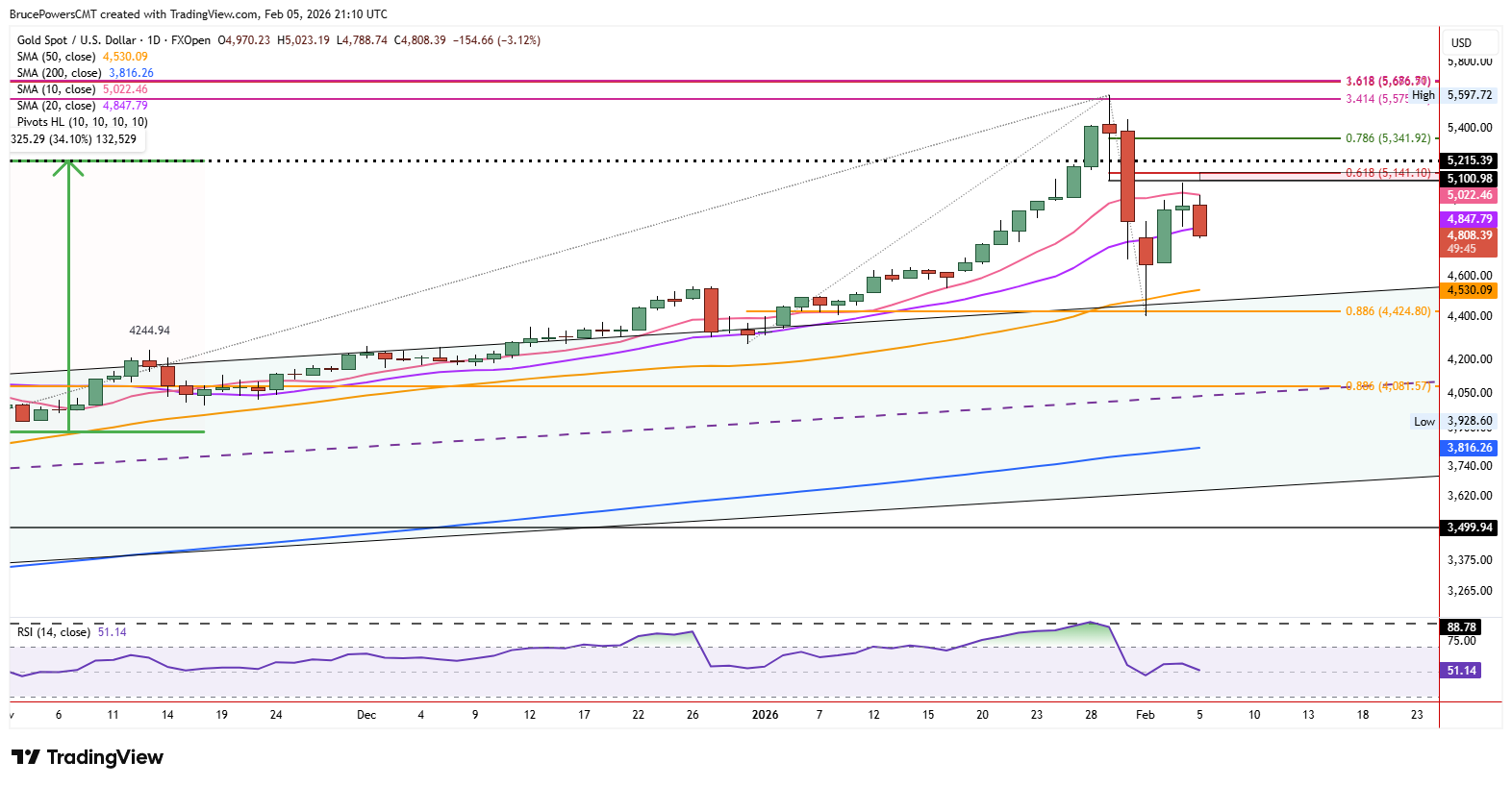 Spot gold daily chart shows pullback to key support.
