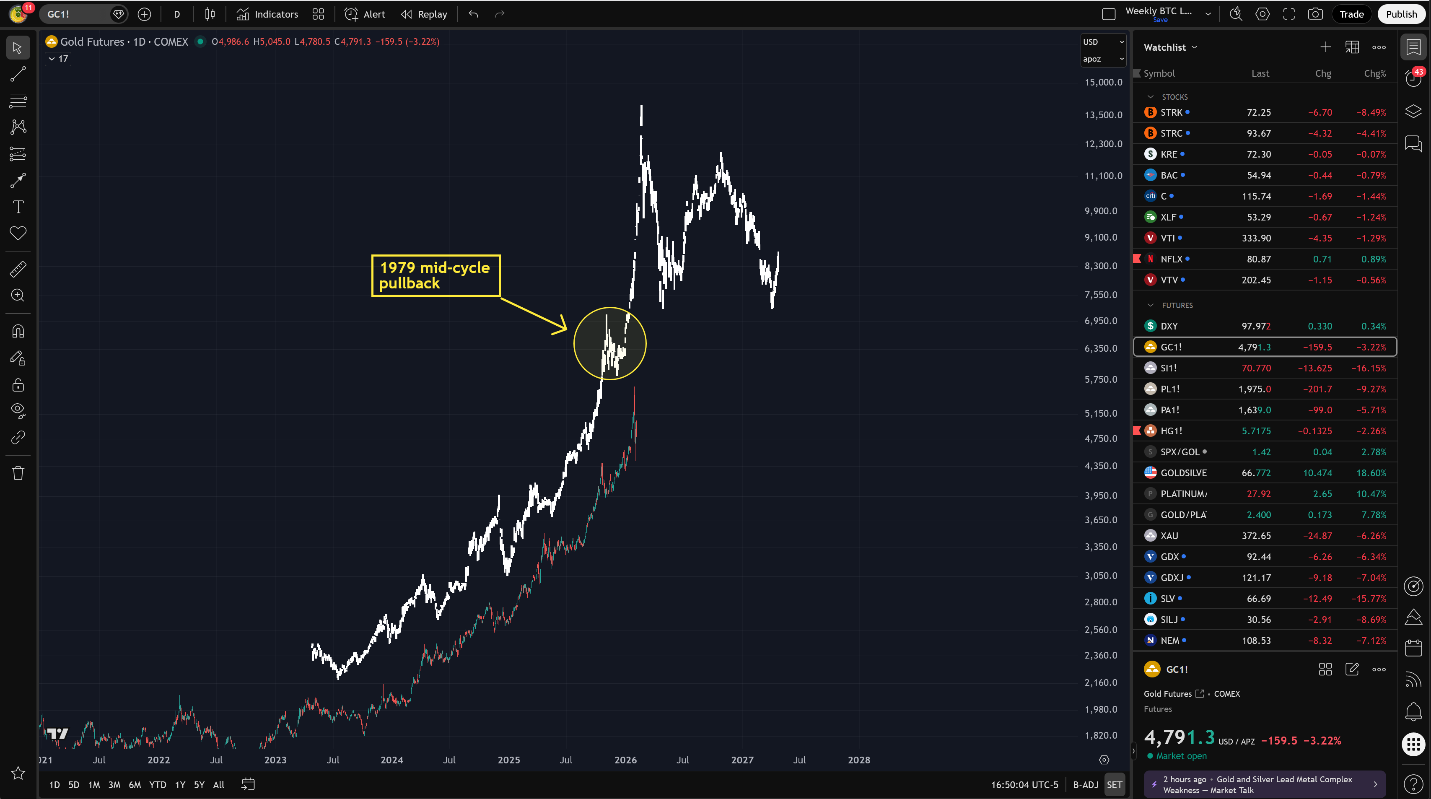 Gold futures daily chart.