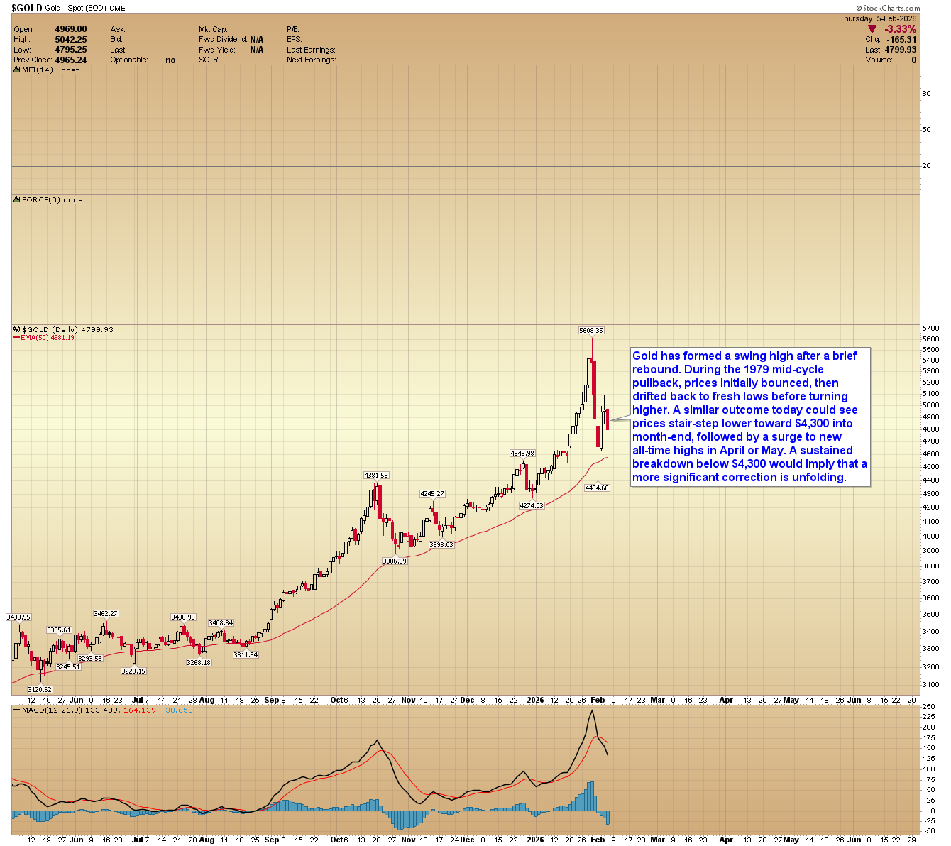 Gold daily chart. 