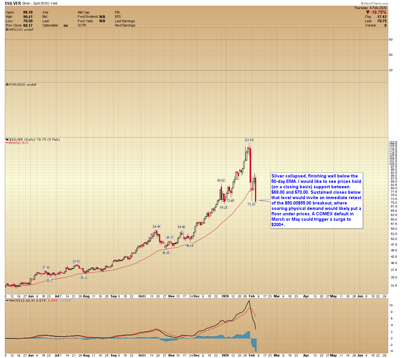 Silver daily chart. 