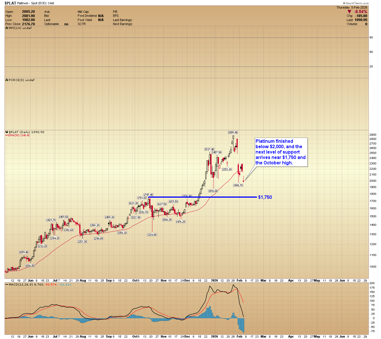 Platinum daily chart. 