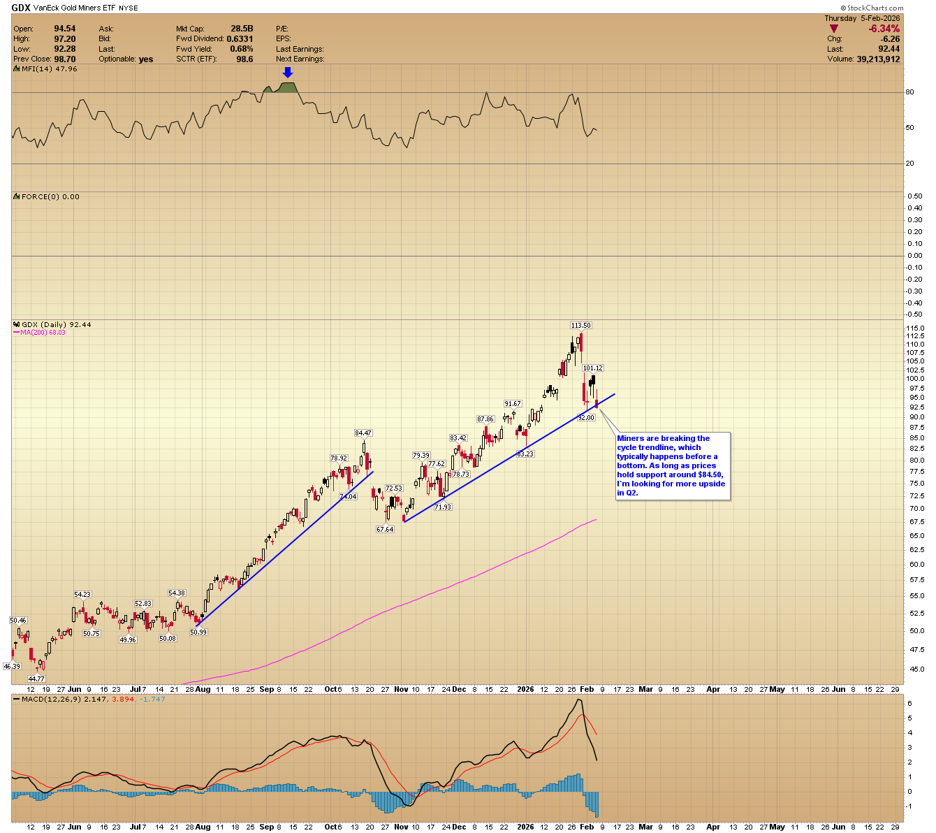 GDX daily chart. 