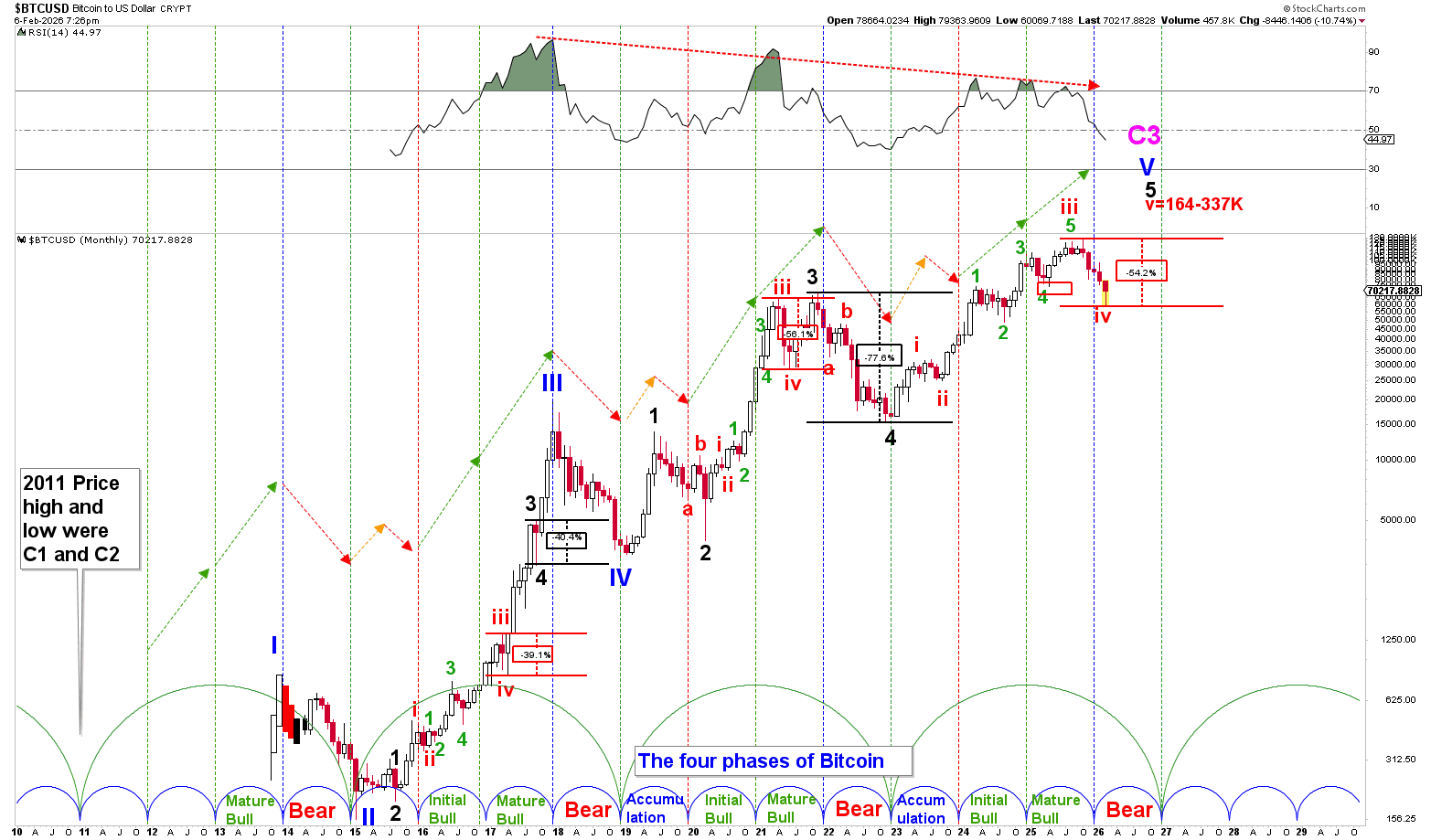 Figure 2. Bitcoin’s long-term Elliott Wave count since 2013. 
