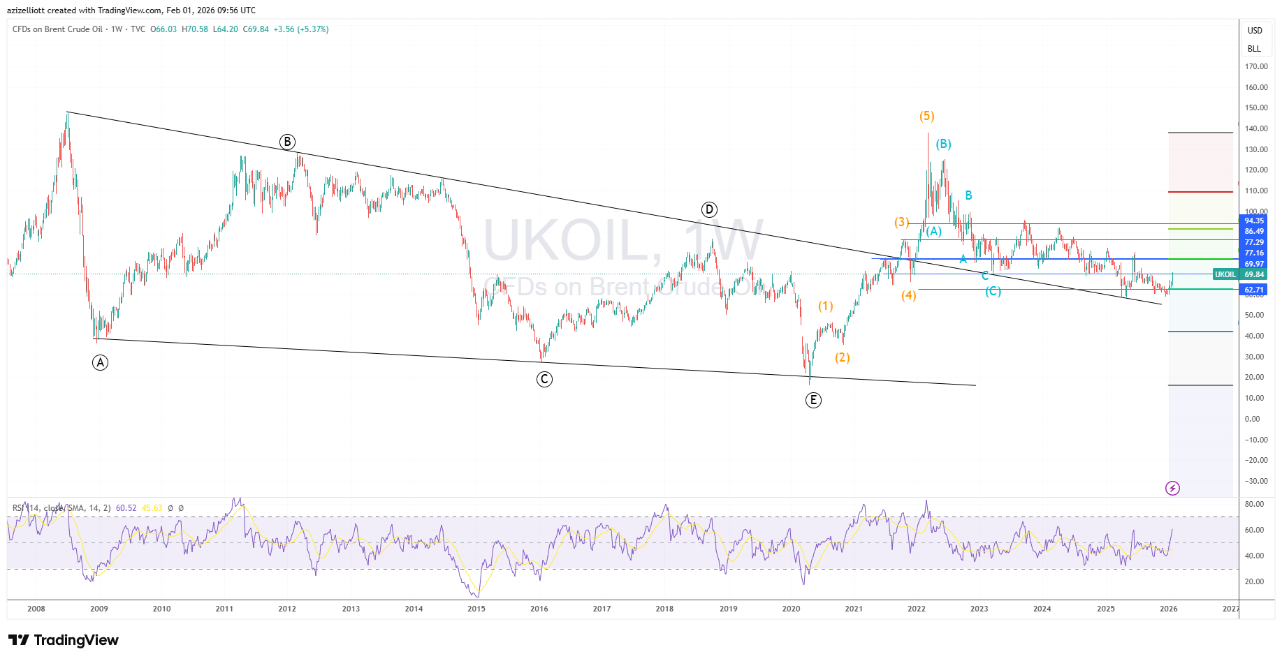 Weekly candlestick chart of Brent Crude Oil (UKOIL) spanning from 2008 to 2026, illustrating a massive multi-year ABCDE descending triangle pattern followed by an Elliott Wave impulsive move and a subsequent bull flag breakout.