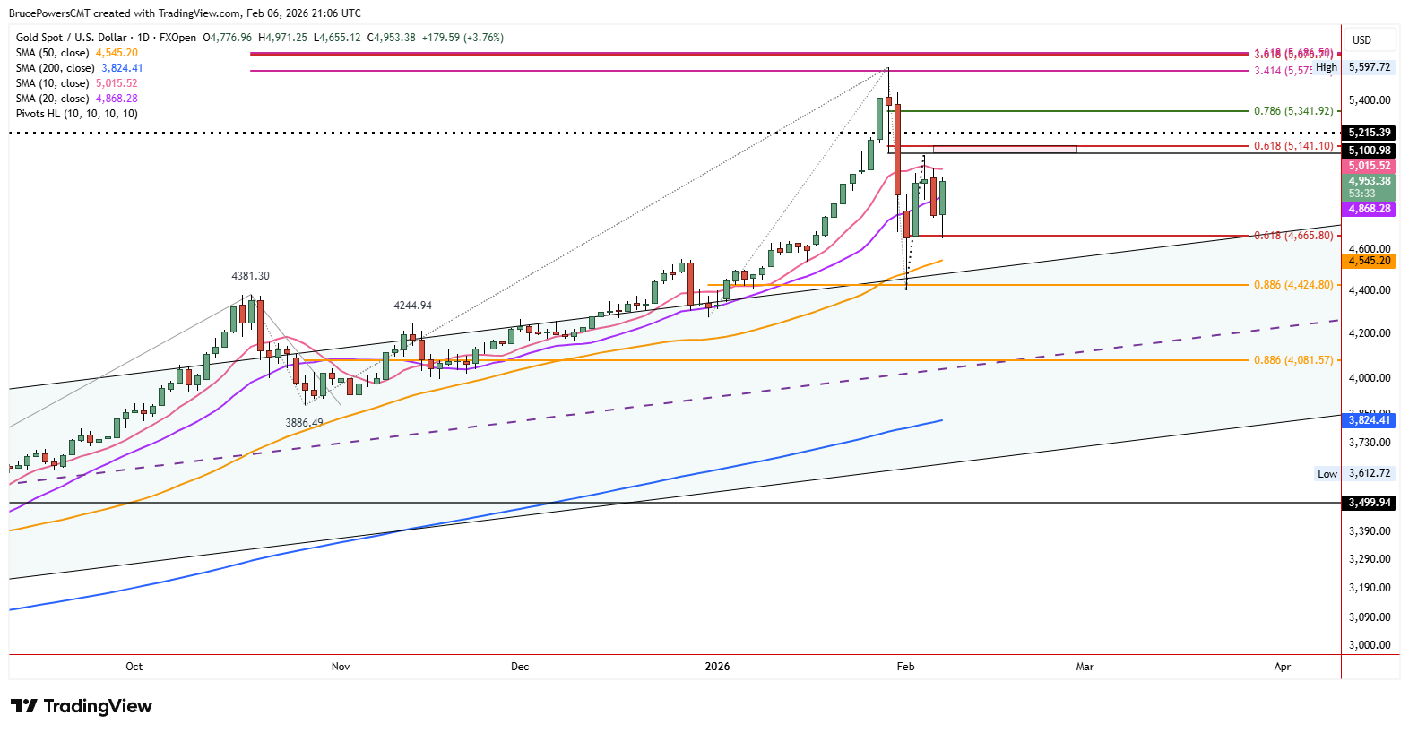 Spot gold daily chart shows potential lower swing high as bounce sets to extend.