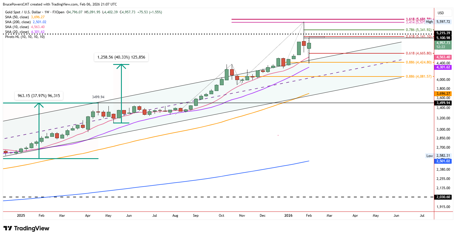 Spot gold weekly chart shows bullish hammer counters weekly bearish shooting star