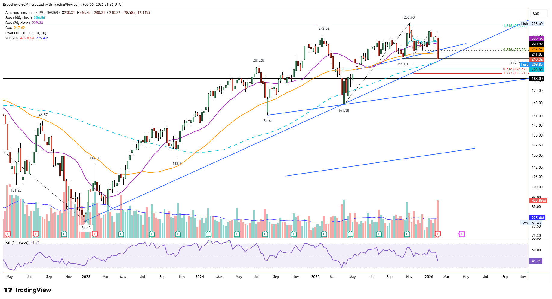 AMZN stock weekly chart showing bounce off key support zone.