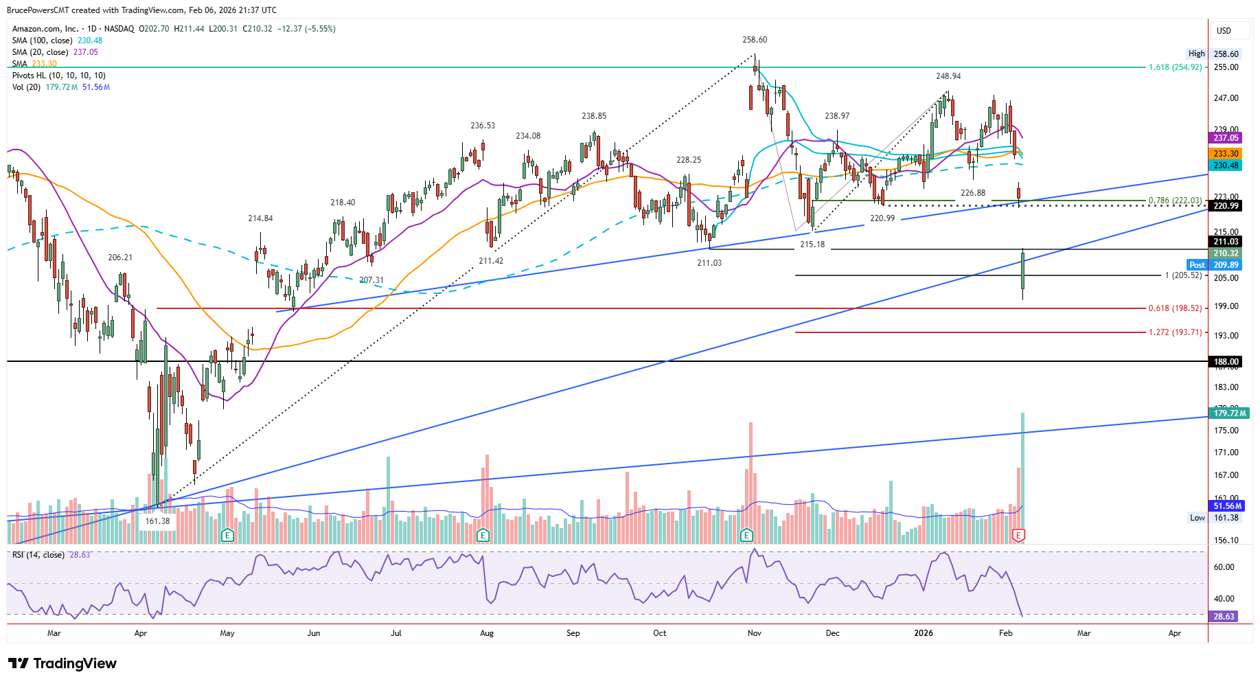 AMZN stock daily chart showing sharp decline below key initial support levels