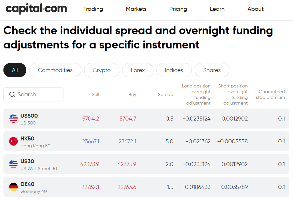 Capital.com’s live spreads and swaps feed