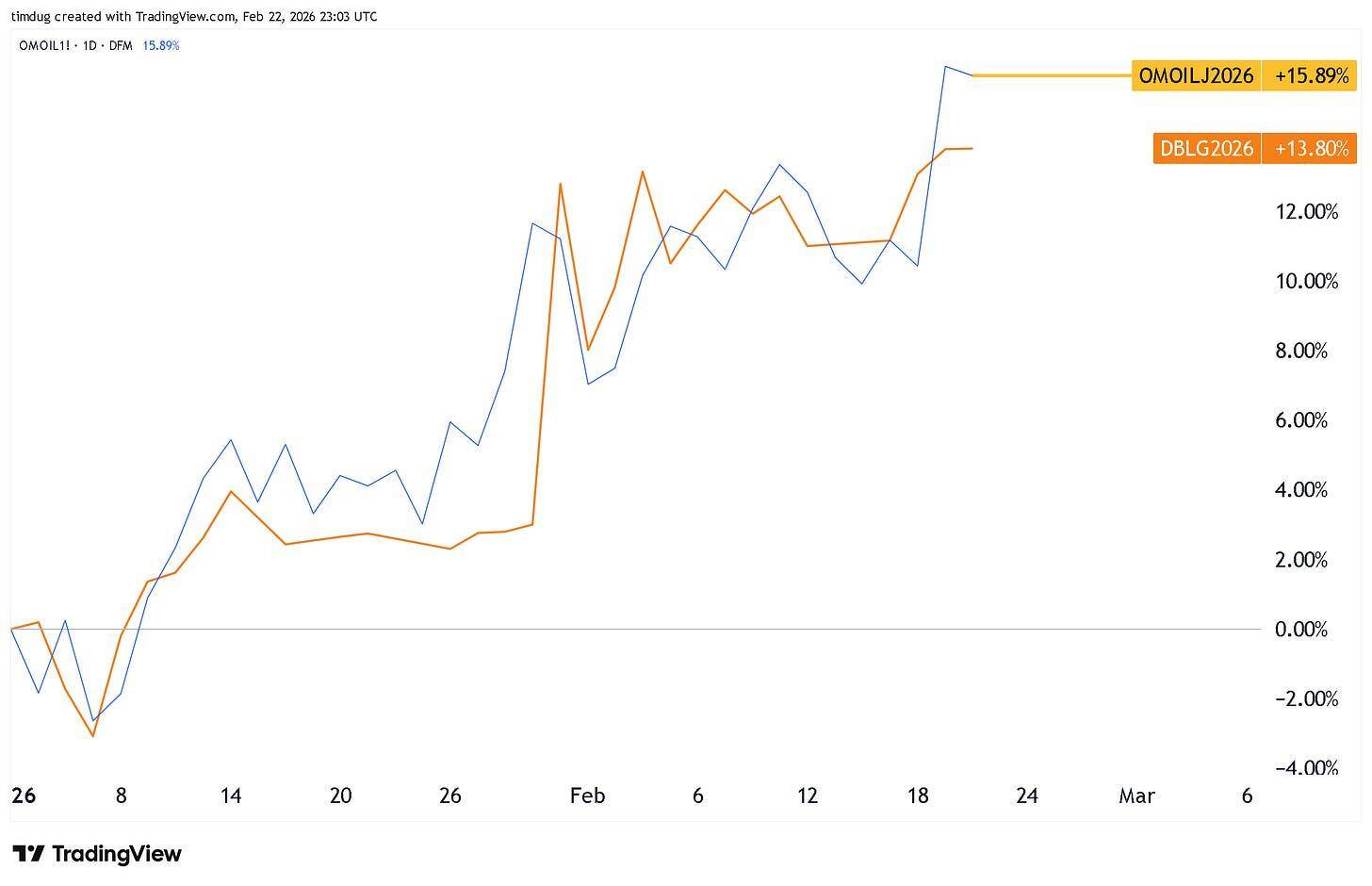 Performance comparison chart showing Oman Oil (OMOILJ2026) and Dubai-listed DBLG2026 energy stocks rising sharply in early 2026.