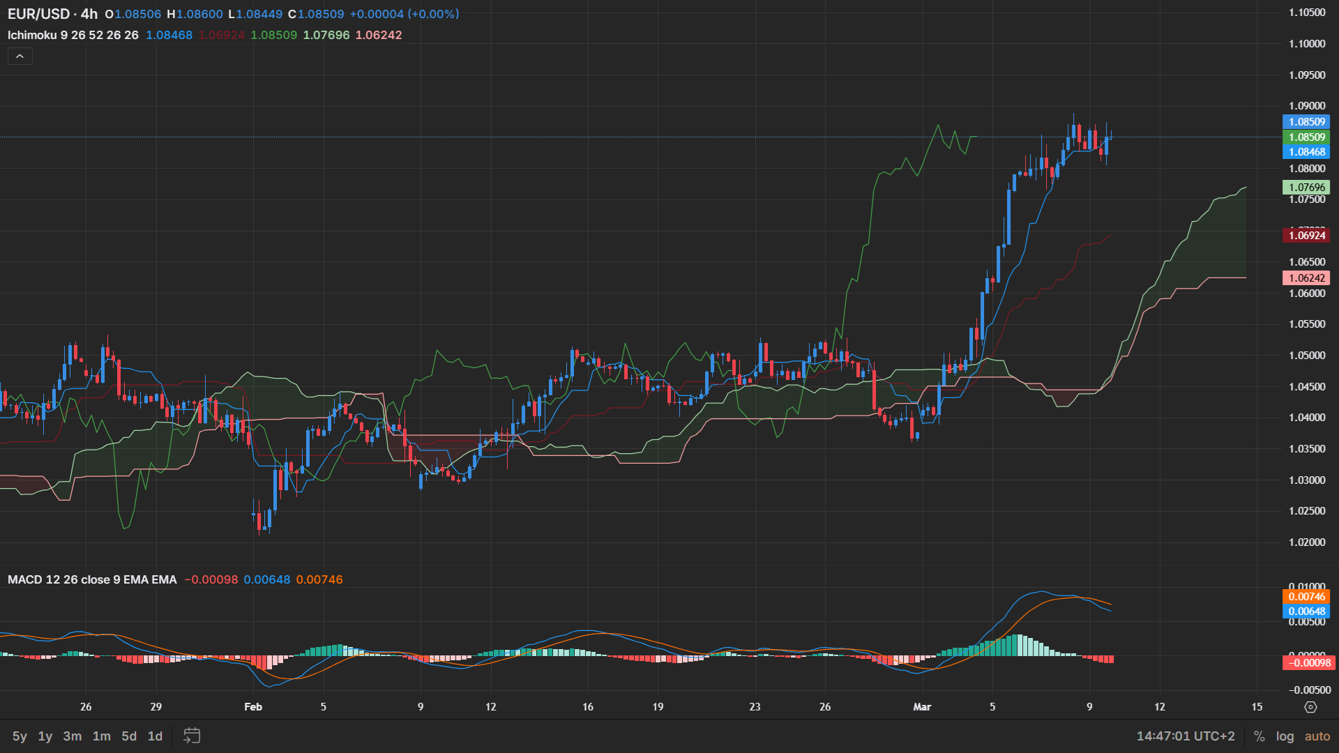 Capital.com’s charts window