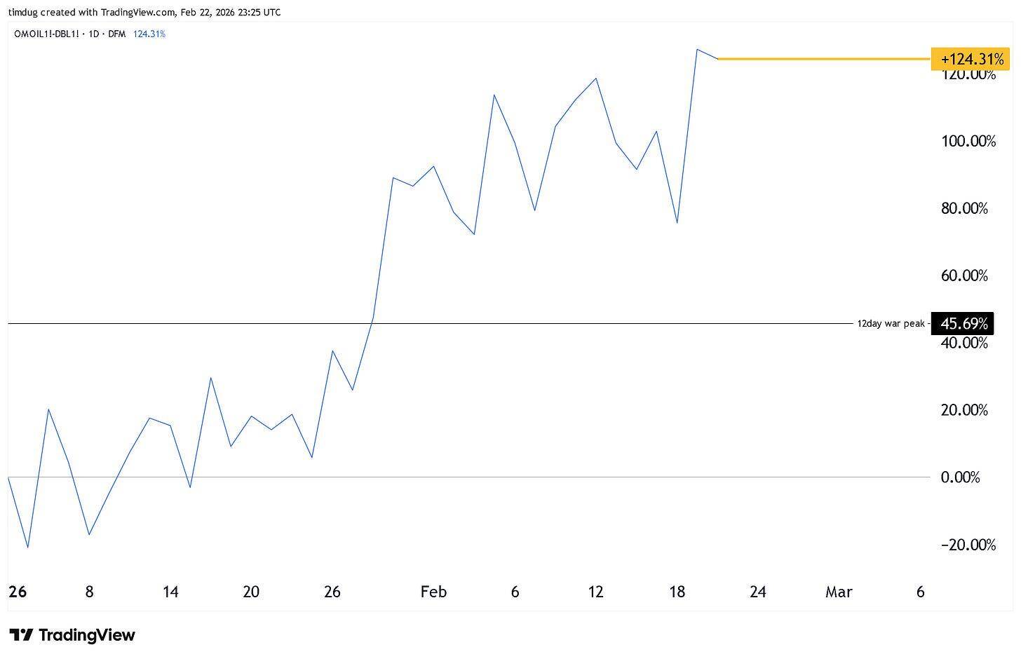 Relative performance chart showing Oman Oil (OMOIL1) versus Dubai benchmark (DBL1) soaring more than 124% in early 2026.